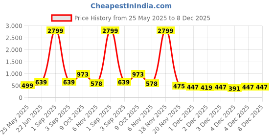 myntra.com ZENEME Teardrop Shaped Studs Earrings zeneme Price History Graph from 25 May 2025 to 7 Dec 2025