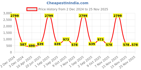myntra.com ZENEME Teardrop Shaped Studs Earrings zeneme Price History Graph from 2 Dec 2024 to 24 Nov 2025