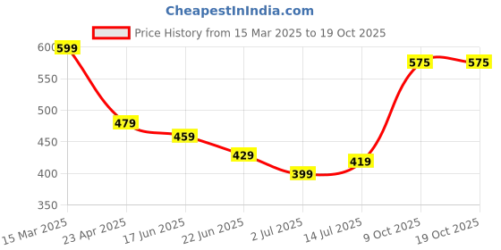 myntra.com ZENEME White & Gold-plated American Diamond Studded Jewellery Set zeneme Price History Graph from 15 Mar 2025 to 18 Oct 2025