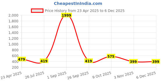 myntra.com ZENEME White & Gold-Plated Heart Shaped American Diamond Studded Jewellery Set zeneme Price History Graph from 23 Apr 2025 to 5 Dec 2025
