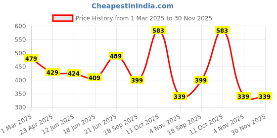myntra.com ZENEME White & Gold-Toned & Plated AD Studded Beaded Mangalsutra With Earrings zeneme Price History Graph from 1 Mar 2025 to 30 Nov 2025
