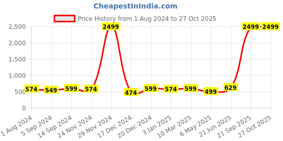 myntra.com ZENEME White & Gold-Toned Circular Drop Earrings With Ear Chain zeneme Price History Graph from 1 Aug 2024 to 26 Oct 2025