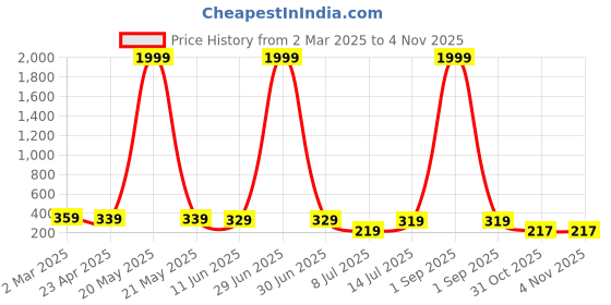 myntra.com ZENEME White & Gold-Toned Floral Ear Cuff Earrings zeneme Price History Graph from 2 Mar 2025 to 2 Nov 2025