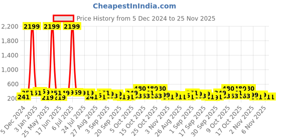 myntra.com ZENEME White & Gold-Toned Teardrop Shaped Studs Earrings zeneme Price History Graph from 5 Dec 2024 to 25 Nov 2025