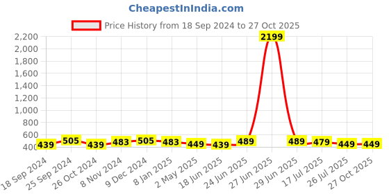 myntra.com ZENEME White & Red Triangular Studs Earrings zeneme Price History Graph from 18 Sep 2024 to 26 Oct 2025