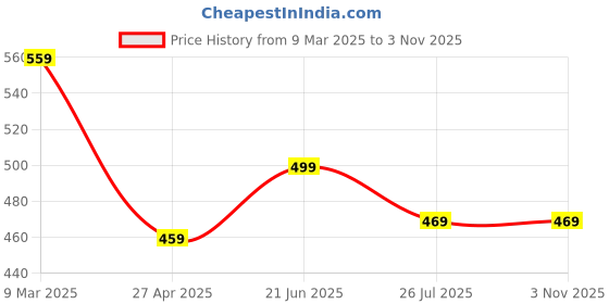 myntra.com ZENEME White Classic Half Hoop Earrings zeneme Price History Graph from 9 Mar 2025 to 2 Nov 2025