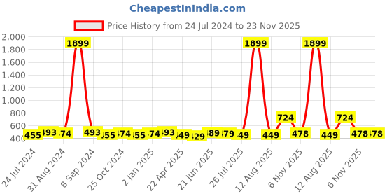 myntra.com ZENEME White Crescent Shaped Drop Earrings zeneme Price History Graph from 24 Jul 2024 to 23 Nov 2025