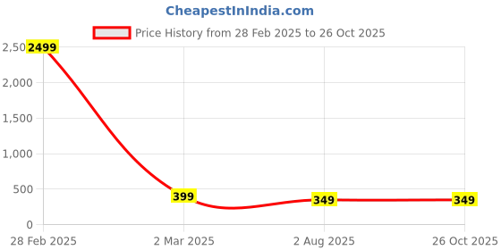myntra.com ZENEME White Gold-Plated Heart Shaped American Diamond Studded Beaded Mangalsutra zeneme Price History Graph from 28 Feb 2025 to 26 Oct 2025