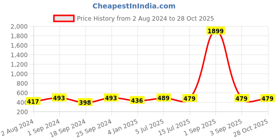 myntra.com ZENEME White Peacock Shaped Drop Earrings zeneme Price History Graph from 2 Aug 2024 to 28 Oct 2025