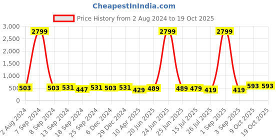 myntra.com ZENEME White Quirky Drop Earrings zeneme Price History Graph from 2 Aug 2024 to 18 Oct 2025