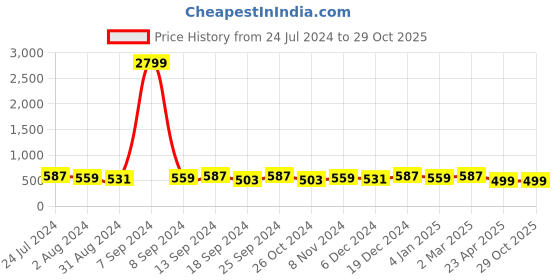 myntra.com ZENEME White Quirky Half Hoop Earrings zeneme Price History Graph from 24 Jul 2024 to 28 Oct 2025