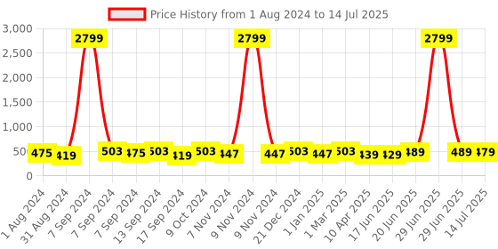 myntra.com ZENEME White Square Drop Earrings zeneme Price History Graph from 1 Aug 2024 to 14 Jul 2025