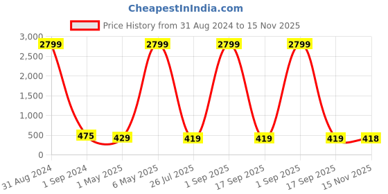 myntra.com ZENEME Women 2 Brass Cubic Zirconia Rhodium-Plated Charm Bracelet zeneme Price History Graph from 31 Aug 2024 to 15 Nov 2025