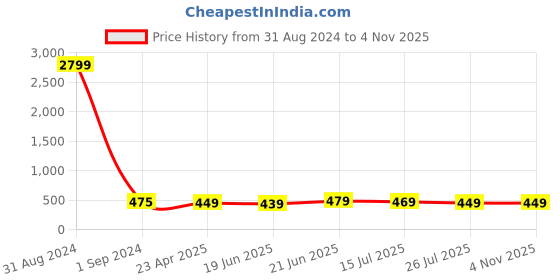 myntra.com ZENEME Women Brass American Diamond Rhodium-Plated Bangle-Style Bracelet zeneme Price History Graph from 31 Aug 2024 to 3 Nov 2025