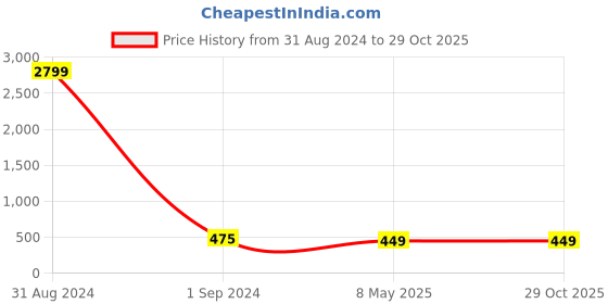 myntra.com ZENEME Women Brass American Diamond Rhodium-Plated Bangle-Style Bracelet zeneme Price History Graph from 31 Aug 2024 to 29 Oct 2025
