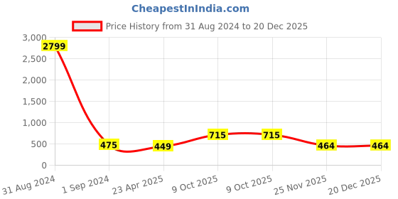 myntra.com ZENEME Women Brass American Diamond Rhodium-Plated Bangle-Style Bracelet zeneme Price History Graph from 31 Aug 2024 to 20 Dec 2025