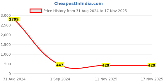 myntra.com ZENEME Women Brass American Diamond Rhodium-Plated Bangle-Style Bracelet zeneme Price History Graph from 31 Aug 2024 to 17 Nov 2025
