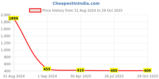 myntra.com ZENEME Women Brass American Diamond Rhodium-Plated Bangle-Style Bracelet zeneme Price History Graph from 31 Aug 2024 to 29 Oct 2025
