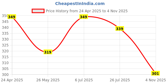 myntra.com ZENEME Women Brass American Diamond Rhodium-Plated Charm Bracelet zeneme Price History Graph from 24 Apr 2025 to 3 Nov 2025