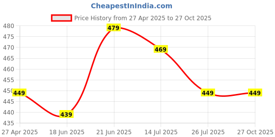 myntra.com ZENEME Women Brass American Diamond Rhodium-Plated Kada Bracelet zeneme Price History Graph from 27 Apr 2025 to 27 Oct 2025