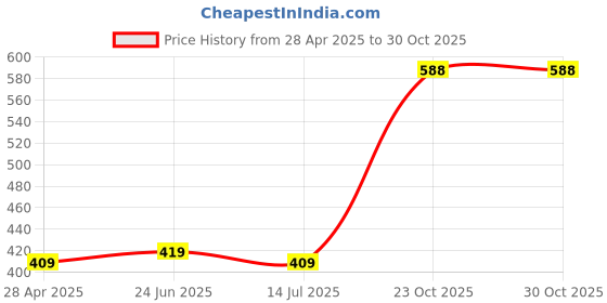 myntra.com ZENEME Women Brass Cubic Zirconia Rhodium-Plated Charm Bracelet zeneme Price History Graph from 28 Apr 2025 to 30 Oct 2025