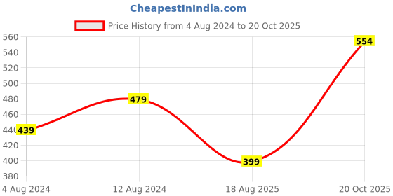 myntra.com ZENEME Women Gold-Plated Red Stone-Studded Temple Jewellery Set zeneme Price History Graph from 4 Aug 2024 to 20 Oct 2025