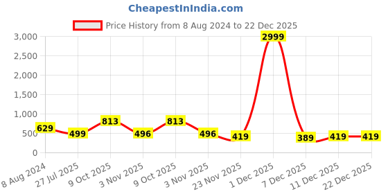 myntra.com ZENEME Women Gold-Plated White AD-Studded Drop Red Stone Dual Tone Jewelry Set zeneme Price History Graph from 8 Aug 2024 to 22 Dec 2025