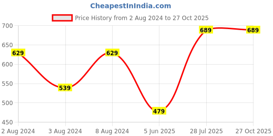 myntra.com ZENEME Women Gold-Plated  White Stone Studded & Pearls Beaded Jewellery Set zeneme Price History Graph from 2 Aug 2024 to 27 Oct 2025