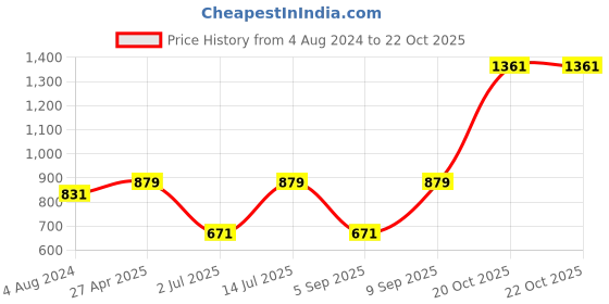 myntra.com ZENEME Women Green Gold-Plated Green AD Stone Studded Jewellery Set zeneme Price History Graph from 4 Aug 2024 to 20 Oct 2025