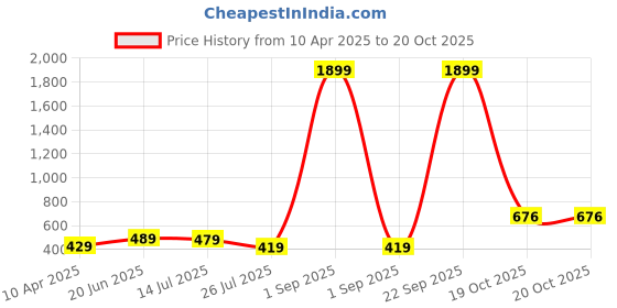 myntra.com ZENEME Women Oxidised Silver-Toned Vibrant Floral Hoop Anklet zeneme Price History Graph from 10 Apr 2025 to 20 Oct 2025
