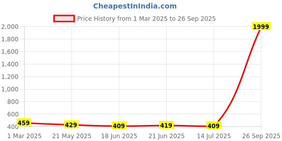 myntra.com ZENEME Women Pink Gold Plated White CZ Stone Studded Peacock Pendant Set zeneme Price History Graph from 1 Mar 2025 to 26 Sep 2025