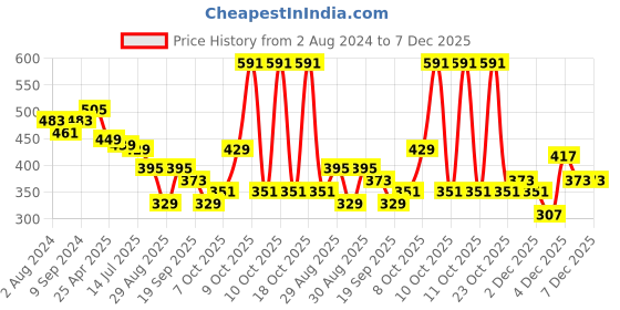 myntra.com ZENEME Women Set of 40 Black Tone Nickel-Plated and Oxidised Textured Bangle zeneme Price History Graph from 2 Aug 2024 to 6 Dec 2025
