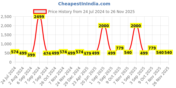 myntra.com ZENEME Women Silver-Toned AD Studded Bangle Style Kada Bracelet with Matching Ring zeneme Price History Graph from 24 Jul 2024 to 25 Nov 2025