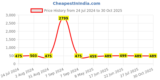 myntra.com ZENEME Women Silver-Toned & Navy Blue Brass American Diamond Rhodium-Plated Kada Bracelet zeneme Price History Graph from 24 Jul 2024 to 29 Oct 2025