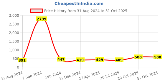 myntra.com ZENEME Women Silver-Toned & White Brass American Diamond Rhodium-Plated Kada Bracelet zeneme Price History Graph from 31 Aug 2024 to 31 Oct 2025