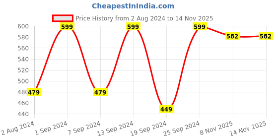 myntra.com ZENEME Yellow & White-Toned Gold-Plated Maangtikka With Earrings zeneme Price History Graph from 2 Aug 2024 to 14 Nov 2025