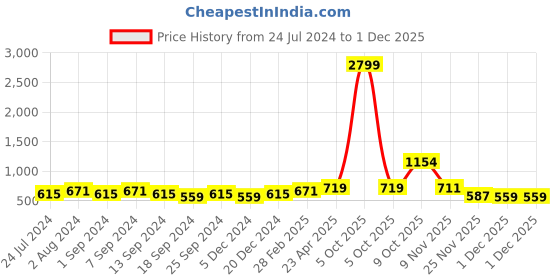 myntra.com ZENEME Yellow Contemporary Studs Earrings zeneme Price History Graph from 24 Jul 2024 to 1 Dec 2025