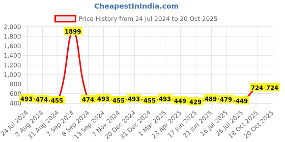 myntra.com ZENEME Yellow Crescent Shaped Chandbalis Earrings zeneme Price History Graph from 24 Jul 2024 to 19 Oct 2025