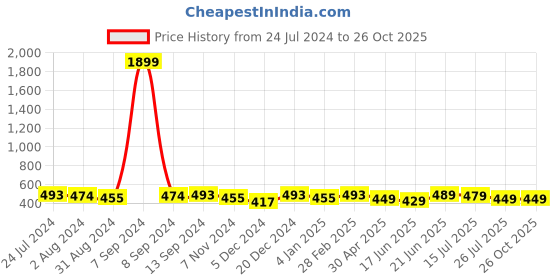 myntra.com ZENEME Yellow Peacock Shaped Chandbalis Earrings zeneme Price History Graph from 24 Jul 2024 to 26 Oct 2025