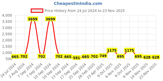 myntra.com ZENEME Yellow Teardrop Shaped Drop Earrings zeneme Price History Graph from 24 Jul 2024 to 23 Nov 2025