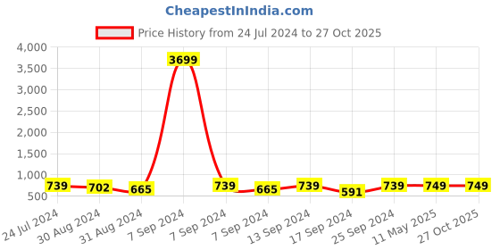 myntra.com ZENEME Yellow Teardrop Shaped Drop Earrings zeneme Price History Graph from 24 Jul 2024 to 27 Oct 2025