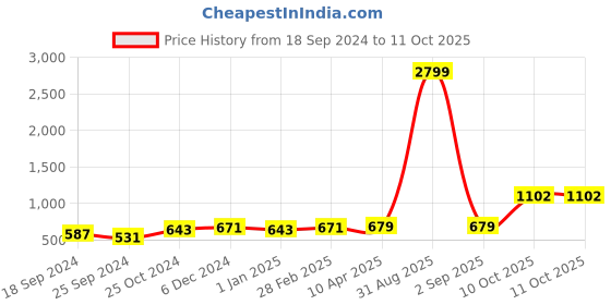 myntra.com ZENEME Yellow Teardrop Shaped Drop Earrings zeneme Price History Graph from 18 Sep 2024 to 10 Oct 2025