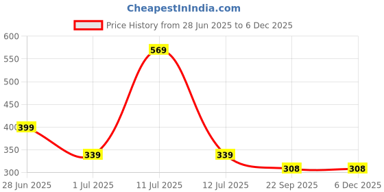 myntra.com Zenith Trove Anti Dandruff Shampoo - 250 ml zenith trove Price History Graph from 28 Jun 2025 to 5 Dec 2025