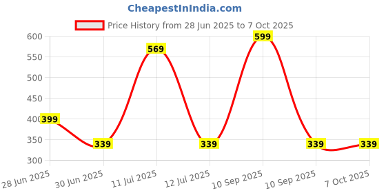 myntra.com Zenith Trove Glowing Face Cream - 50 g zenith trove Price History Graph from 28 Jun 2025 to 6 Oct 2025
