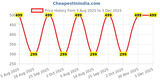 myntra.com Zenith Trove Guch Flora Perfume Wax - 12 g zenith trove Price History Graph from 5 Aug 2025 to 2 Dec 2025