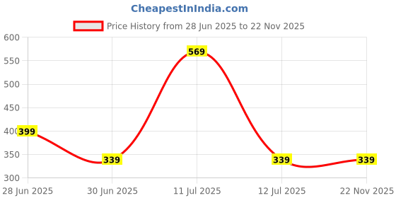 myntra.com Zenith Trove Kojic Acid Soap For Dark Spots - 100 g zenith trove Price History Graph from 28 Jun 2025 to 22 Nov 2025