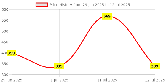myntra.com Zenith Trove Magic Deep Cleansing Soap - 100 g zenith trove Price History Graph from 29 Jun 2025 to 12 Jul 2025
