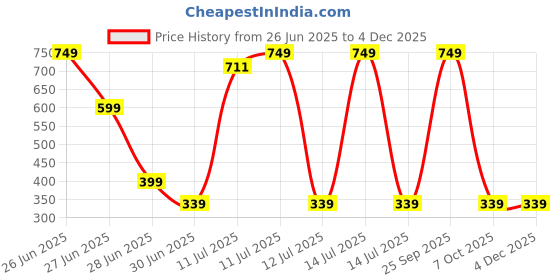 myntra.com Zenith Trove Vitamin C Face Serum - 30 ml zenith trove Price History Graph from 26 Jun 2025 to 2 Dec 2025