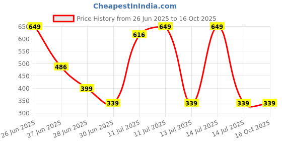 myntra.com Zenith Trove Vitamin C Face Serum - 30 ml zenith trove Price History Graph from 26 Jun 2025 to 16 Oct 2025