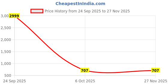 myntra.com Zenophily Ethnic Motifs Woven Design Pure Silk Kanjivaram Saree zenophily Price History Graph from 24 Sep 2025 to 27 Nov 2025
